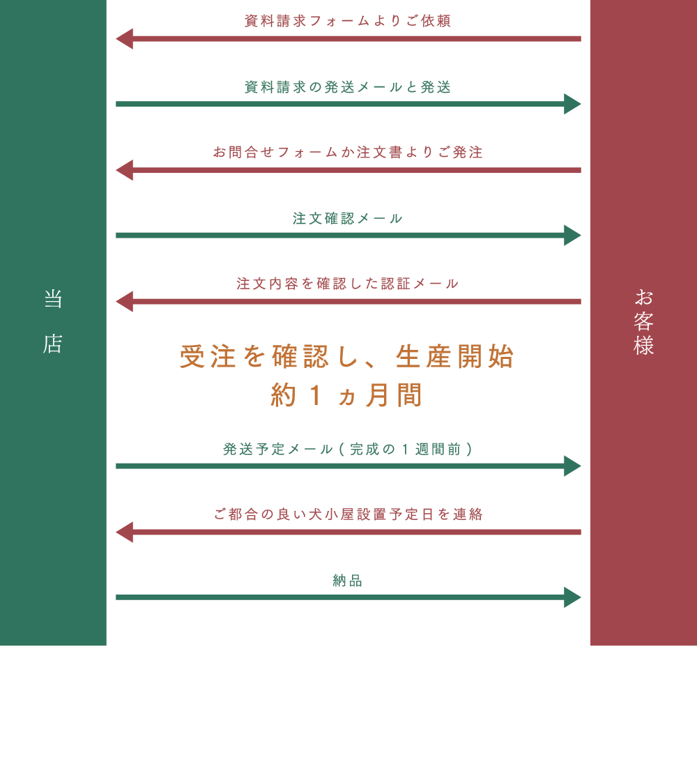 注文から納品まで